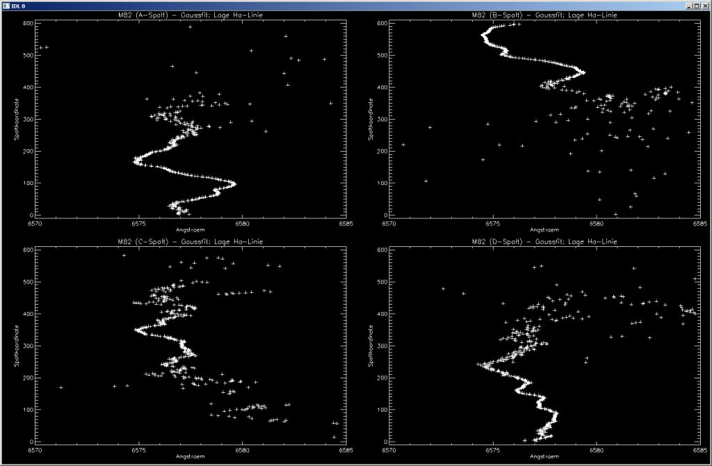 M82 Alle Gauss-Fits der Ha-Linienzentren