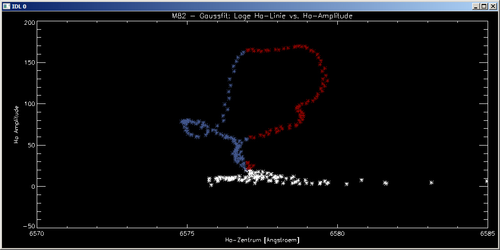 M82 Gauss-Fit Ha-Zentrum und Amplitude Color